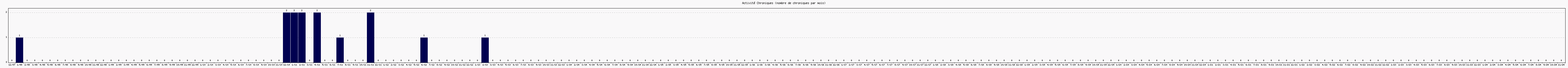 Activit chroniques