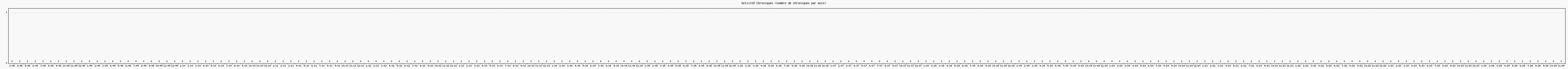 Activit chroniques