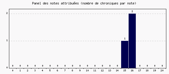 Panel des notes