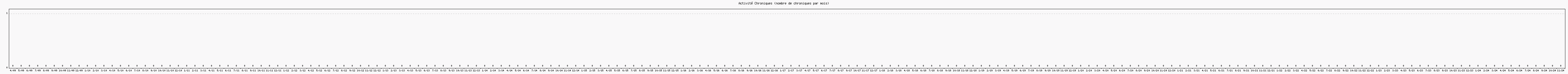 Activit chroniques