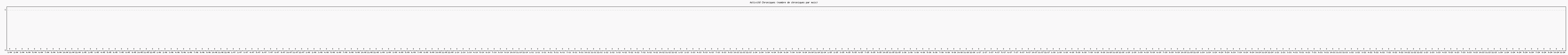 Activit chroniques