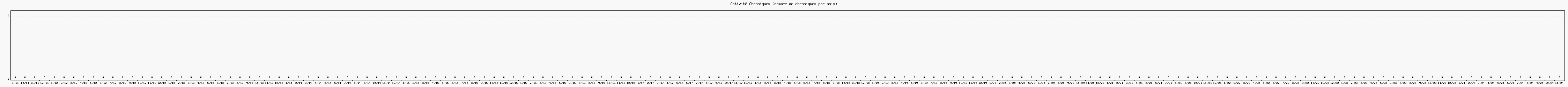 Activit chroniques